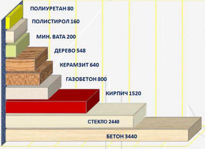 Συντελεστής θερμικής αγωγιμότητας των δομικών υλικών. Πίνακας τιμών