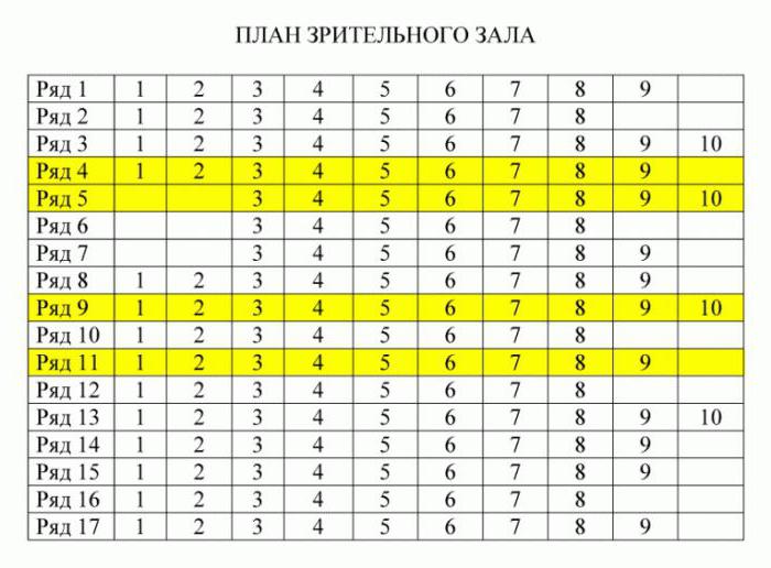 Κουκλοθέατρο (Volgograd): ιστορία, ρεπερτόριο, θίασος