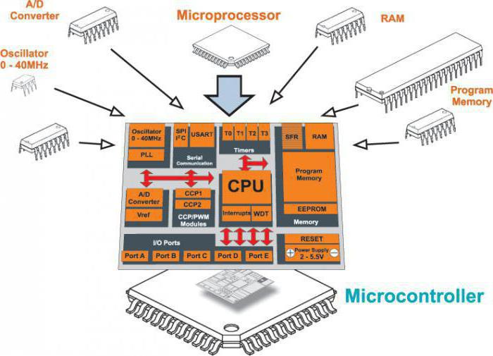 pic controller