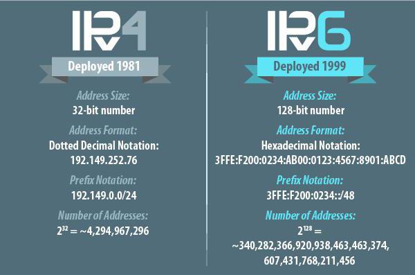 Εγκατάσταση ipv6 