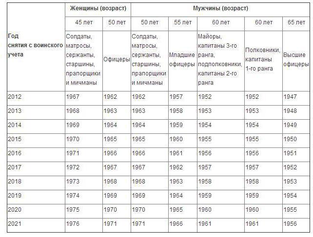 πίνακα αναλήψεων από στρατιωτικά αρχεία ανά ηλικία